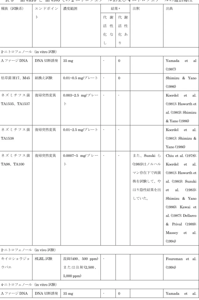 表 3   in vitro と in vivo での 2-ニトロフェノールおよび 4-ニトロフェノールの遺伝毒性  種族（試験系）  エンドポイン ト  濃度範囲  結果 a  注釈  出典 代 謝 活 性 化 な し  代 謝活 性化 あり  2-ニトロフェノール（in vitro 試験） 