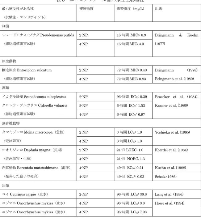 表 5  ニトロフェノール類の水生生物毒性  最も感受性がある種  （試験法・エンドポイント）  被験物質  影響濃度（mg/L）  出典  細菌  シュードモナス・プチダ Pseudomonas putida    （細胞増殖阻害試験） 