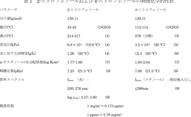 表 1  2-ニトロフェノールおよび 4-ニトロフェノールの物理化学的性状  パラメータ 2-ニトロフェノール 4-ニトロフェノール  分子量(g/mol)    139.11 139.11  融点(°C)  44-45            (1)(2)(3)  113-114          (1)(2)(3)  沸点(°C)    214-217              (1)  279（分解）              (3)  蒸気圧(kPa)  6.8 × 10 -3   (19.8 °C)