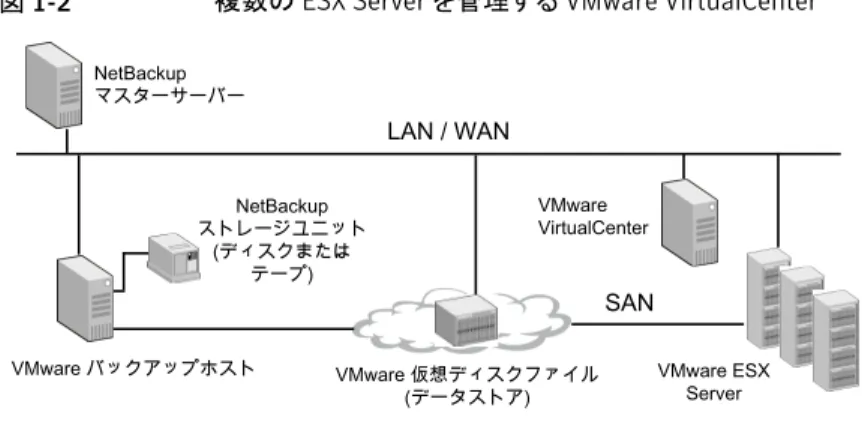 図 1-1 NetBackup for VMware:バックアップ環境