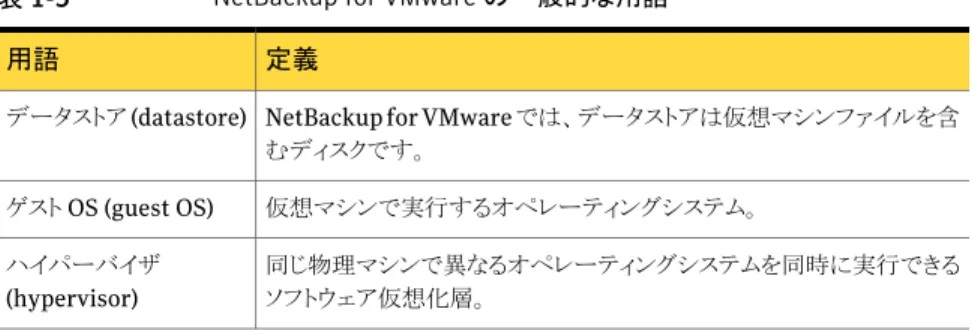 表 1-5 に、NetBackup for VMware で使われる用語をリストします。VMware 用語につ いて詳しくは、VMware のマニュアルを参照してください。