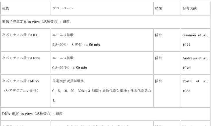 表 4：塩化メチルの遺伝毒性と関連エンドポイント  種族  プロトコール  結果  参考文献  遺伝子突然変異 in vitro（試験管内） ；細菌  ネズミチフス菌 TA100  エームス試験  2.5~20%； 8 時間；± S9 mix  陽性  Simmon et al.,  1977  ネズミチフス菌 TA1535  エームス試験  0.5~20.7%；± S9 mix  陽性  Andrews et al.,  1976  ネズミチフス菌 TM677  （8-アザグアニン耐性）  前進突然変異試