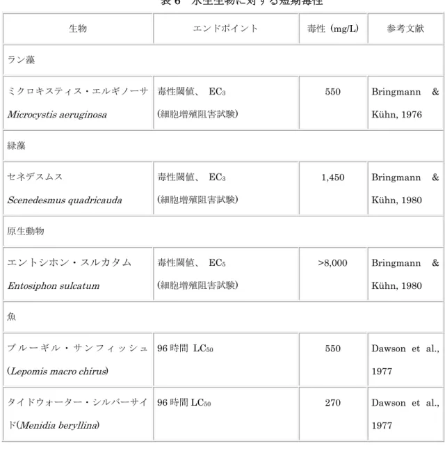 表 6  水生生物に対する短期毒性  生物  エンドポイント  毒性 (mg/L)  参考文献  ラン藻 ミクロキスティス・エルギノーサ Microcystis aeruginosa 毒性閾値、  EC 3    ( 細胞増殖阻害試験 )  550 Bringmann  &amp; Kühn, 1976    緑藻 セネデスムス  Scenedesmus quadricauda 毒性閾値、 EC 3     (細胞増殖阻害試験)  1,450 Bringmann  &amp; Kühn, 1980  原生動