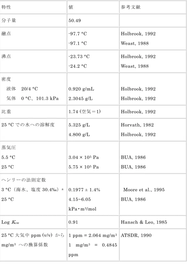 表 1  塩化メチルの同定および物理的･化学的特性 特性  値  参考文献  分子量  50.49   融点  -97.7 °C  -97.1 °C  Holbrook, 1992   Weast, 1988  沸点  -23.73 °C  -24.2 °C  Holbrook, 1992   Weast, 1988  密度  液体  20/4 °C  気体  0 °C、101.3 kPa  0.920 g/mL 2.3045 g/L  Holbrook, 1992 Holbrook, 1992  比重 1