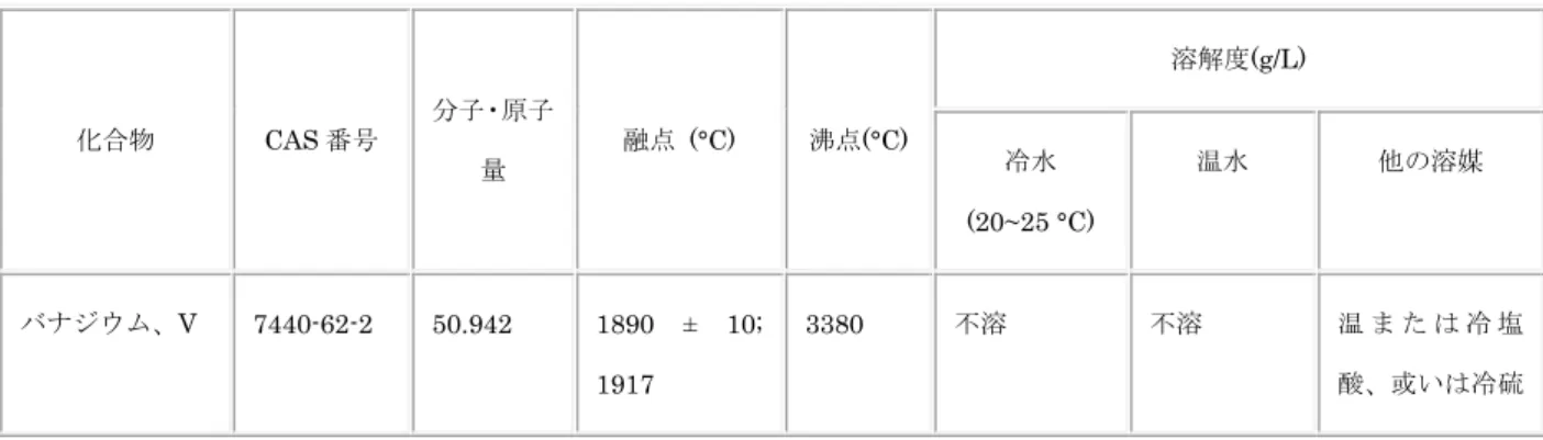 表 1   バナジウムおよび特定の無機バナジウム化合物の物理的･化学的特性 化合物 CAS 番号  分子・原子 量  融点 (°C)  沸点(°C) 溶解度(g/L) 冷水  (20~25 °C)  温水  他の溶媒  バナジウム、V  7440-62-2  50.942  1890 ± 10;  1917  3380  不溶  不溶  温 ま た は 冷 塩酸、或いは冷硫