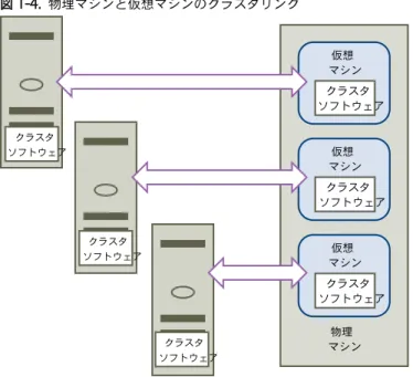 図  1-4.   物理マシンと仮想マシンのクラスタリング 物理 マシン仮想マシン クラスタ ソフトウェア仮想マシンクラスタ ソフトウェア仮想マシンクラスタソフトウェアクラスタ ソフトウェアクラスタソフトウェアクラスタソフトウェア クラスタリングのハードウェアおよびソフトウェア要件 すべての  vSphere MSCS  構成には、特定のハードウェアおよびソフトウェアのコンポーネントが必要です。 表  1-1  に、すべての  vSphere MSCS  構成に適用されるハードウェアおよびソフトウェアの要件