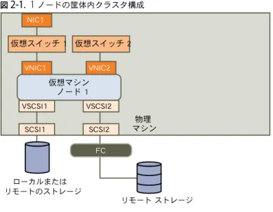 図  2-1  に次の構成を示します。仮想マシンが、ファイバ チャネル （ FC ）  SAN  にある共有ストレージと、仮想ディスク のローカル ストレージまたはリモート ストレージに接続されています。仮想マシンには使用可能なネットワーク接続が  2 つあります。 1  つはプライベート ハートビート用で、もう  1  つはパブリック通信用です。 図  2-1