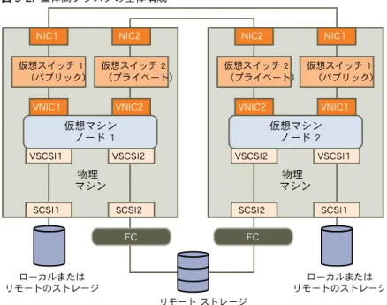 図  3-2.   筐体間クラスタの全体構成 仮想スイッチ 1 （パブリック） 仮想マシン ノード 1 物理 マシン 物理 マシンVSCSI1 SCSI1NIC1 FCVNIC1 仮想スイッチ 2 （プライベート）VSCSI2SCSI2NIC2VNIC2 仮想スイッチ 2 （プライベート） 仮想マシンノード 2VSCSI2 ローカルまたは リモートのストレージローカルまたはリモートのストレージ リモート ストレージ SCSI2NIC2FC VNIC2 仮想スイッチ 1 （パブリック）VSCSI1SCSI1N