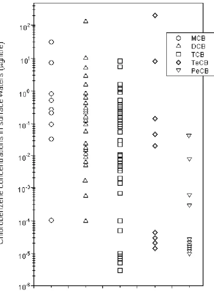 Fig. 3: Concentrations of chlorobenzene congeners in surface waters 