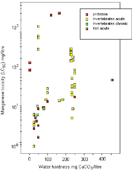 Fig. 2: A plot of manganese toxicity against water hardness 