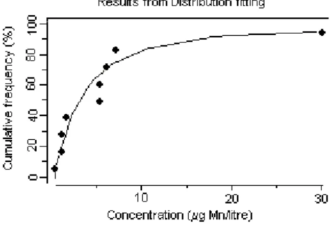 Fig. A-2: Probability curve for manganese in the   