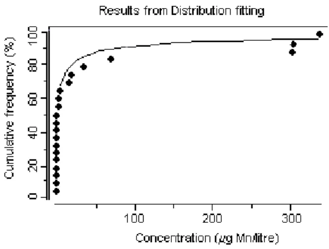 Fig. A-3: Probability curve for manganese in the freshwater environment    using actual and derived data from Table A-2   