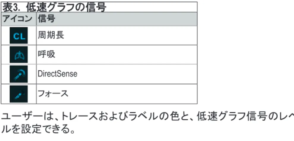 表 3.  低速グラフの信号 アイコン 信号 周期長 呼吸 DirectSense フォース ユーザーは、トレースおよびラベルの色と、低速グラフ信号のレベ ルを設定できる。 注意： DirectSense およびフォースのトレースについては、生データと フィルタリングされたデータの両方が表示される。さらに、 Live モード中 に設定されたユーザー定義のインピーダンス／フォース範囲が、デー タが記録された期間分表示される。平均トレースとオーバーレイの表 示／非表示は、トレースのラベルを右クリックすると設定で