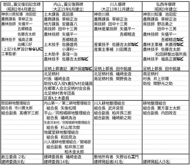 Table 2 Name list of persons concerned to the recovery of Waterways and Villages written on the memorial  towers  怒田、震災復旧記念碑 (昭和2年4月建立） 内山、震災復興碑 （大正15年6月建立） 川入堰碑 （大正13年11月建立） 弘西寺堰碑 （昭和3年建立） 神奈川県知事 池田宏 土木課長 高田景 神奈川県 神奈川知事 池田宏 農務課長 草柳正治 農務課長 草柳正治 農務課長 草柳正治 農