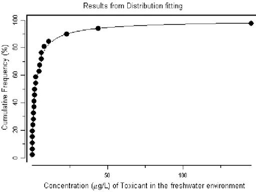 Fig. A7-2: Probability curve for heptachlor in the freshwater environment using  derived data from Table A7-1