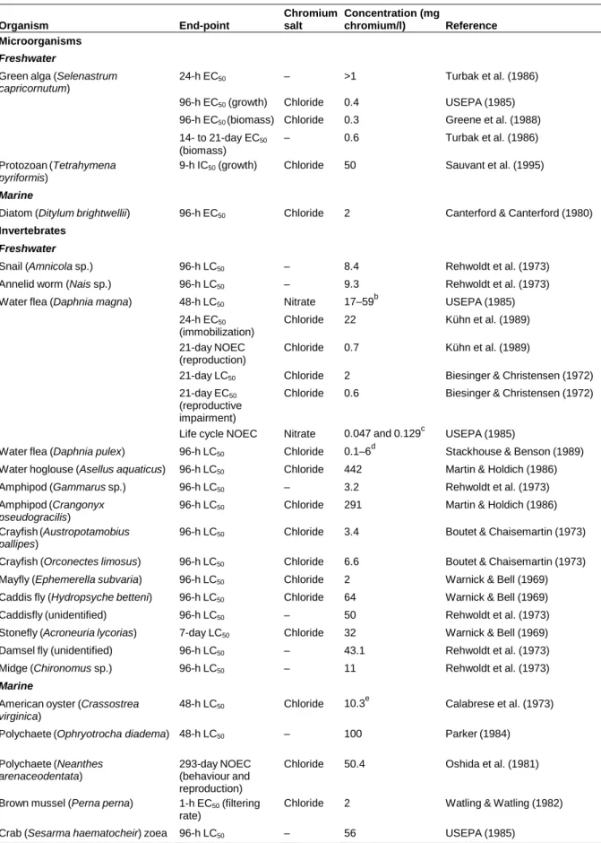 Table 3: Toxicity of trivalent chromium to aquatic species. a Organism End-point Chromium salt Concentration (mg chromium/l) Reference Microorganisms Freshwater