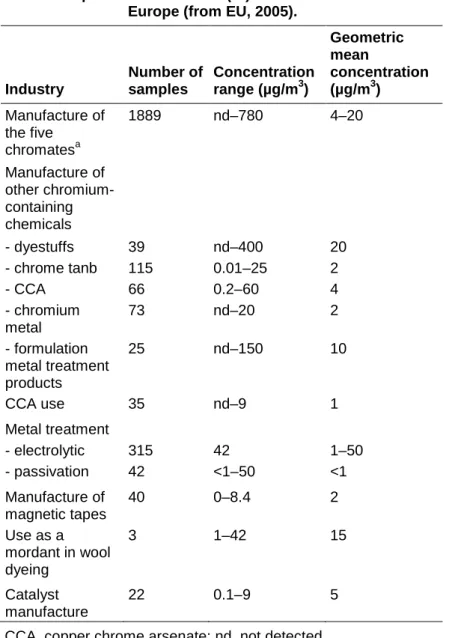 Table 5:  Exposure to chromium(VI) in different industries in  Europe (from EU, 2005)