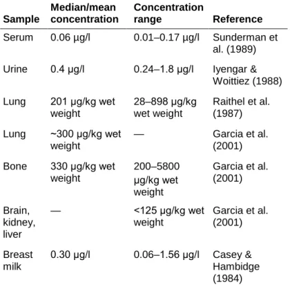 Table 7: Total chromium content in tissues and body fluids  of the general population