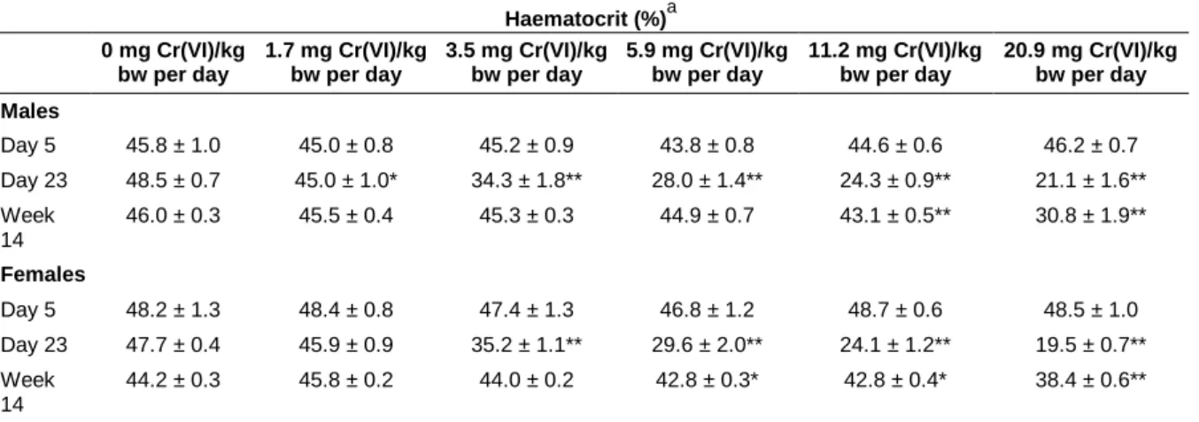 Table 8: Haematological effects in rats exposed to chromium(VI) in drinking-water for 3 months (from NTP, 2007)