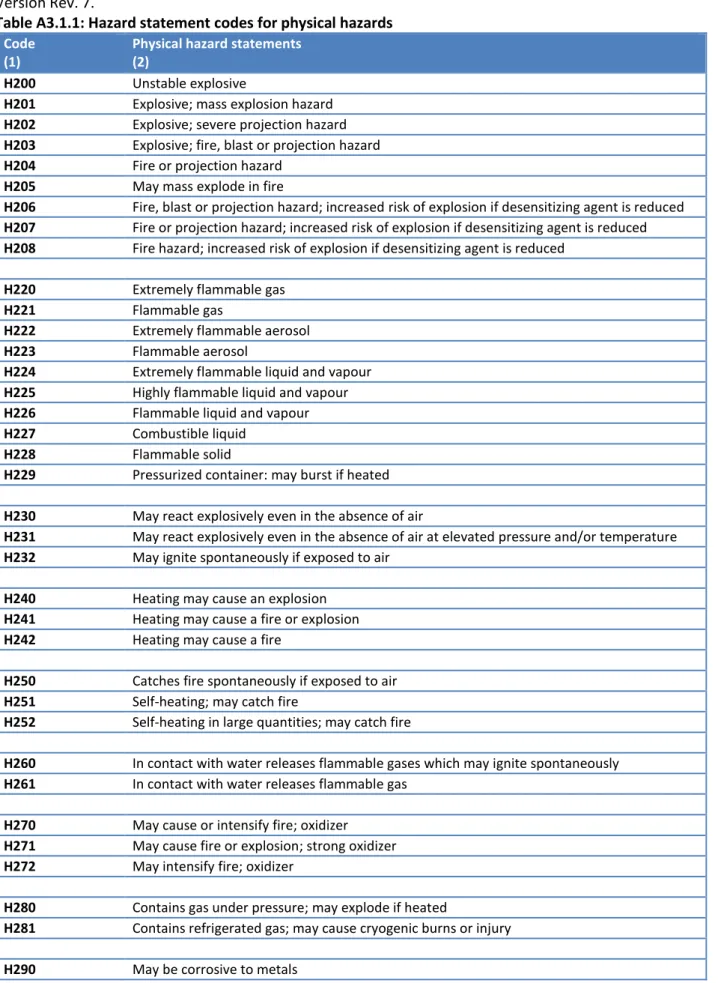 Table A3.1.1: Hazard statement codes for physical hazards  Code 