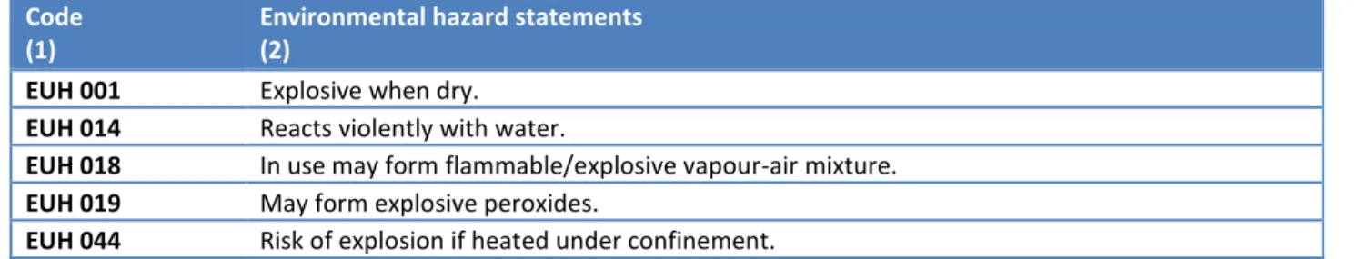 Table 2.1: Physical properties  Code 