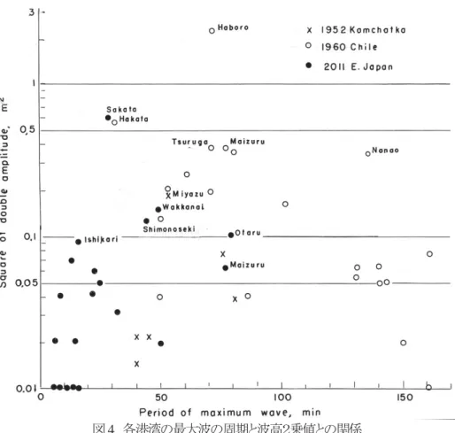 Fig. 4 Relation between period of maximum wave and square of double amplitude  㻌