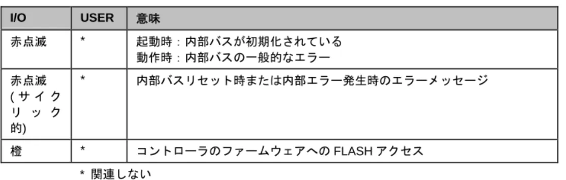 図 3.11.4-15：I/O LED 表示によるノードステータス g012111e 