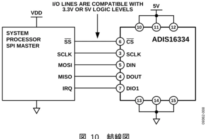 表  7．一般的なマスター・プロセッサの SPI 設定  Processor Setting  Description 