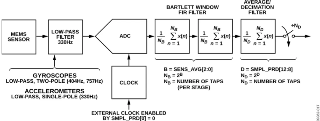 図  19．サンプリングと周波数応答のブロック図 0–20–40–60–80–100–120–1400.001 0.01 0.1 1MAGNITUDE (dB)FREQUENCY (f/fS)N = 2N = 4N = 16N = 64 09362-016MEMSSENSORLOW-PASSFILTER330HzCLOCKADCBARTLETT WINDOWFIR FILTERAVERAGE/DECIMATIONFILTER