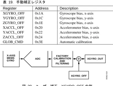 図  20．ユーザー補正、XGYRO_OFF の例 システム投入前に設定するジャイロセンサーのバイアス精度の最 適化手法は、自動バイアス補正（ABC）と手動バイアス補正（MBC） の 2 種類があります。  自動バイアス補正  ABC 機能は、3 軸のジャイロセンサーそれぞれに単純な測定/調整 機能を行います。ABC を起動するために GLOB_CMD[0]=1 （DIN=0xBE01）に設定すると、ジャイロセンサーのバイアスを補 正するために下記の手順が自動で実行されます：  １．  出力レンジを±75°