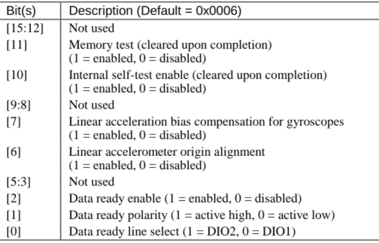 表  24．GPIO_CTRL ビットの説明  Bit(s)  Description (Default = 0x0000)  [15:12]  Not used 