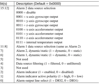 表 35 の ALM_CTRL レジスタは、データ選択（ビット[15:8]）、各 アラームの静的/動的の設定（ビット[7:6]）、データ・ソース・フィ ルタリング（ビット [4] ）、アラーム・インジケータ信号（ビット [2:0] ） の設定機能を備えています。  静的アラームの使用  静的アラームの設定は、自動的に表 32 と表 33 の ALM_MAGx レ ジスタと選択したデータ・ソース（ALM_CTRL[15:8]）の値を比較 します。これらのレジスタのデータ・フォーマットは、 ALM_CTRL[1
