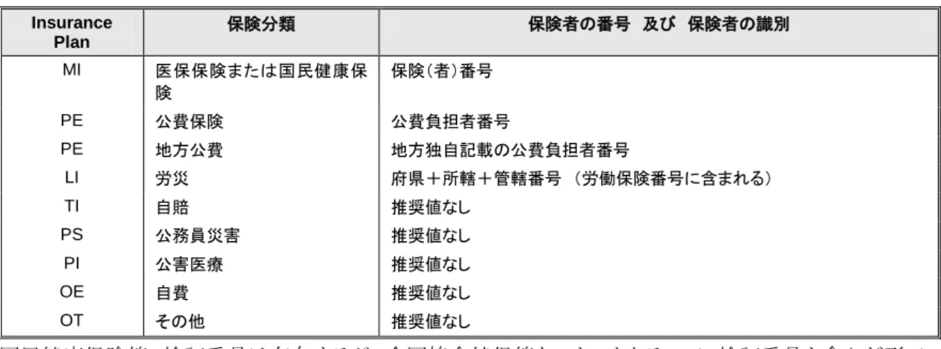 表  IN1-3  保険者IDの詳細  Insurance  Plan  保険分類  保険者の番号  及び  保険者の識別  MI  医保保険または国民健康保 険  保険（者）番号  PE  公費保険  公費負担者番号  PE  地方公費  地方独自記載の公費負担者番号  LI  労災  府県＋所轄＋管轄番号  （労働保険番号に含まれる）  TI  自賠  推奨値なし  PS  公務員災害  推奨値なし  PI  公害医療  推奨値なし  OE  自費  推奨値なし  OT  その他  推奨値なし  国民健