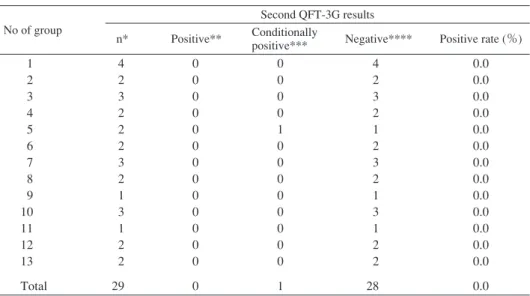 Table 2 Second QuantiFERON ®  TB Gold In-Tube (QFT-3G) results (6 months after the last contact with index cases)No of group First QFT-3G results No of the  secondary cases     nPositive**Conditionally 