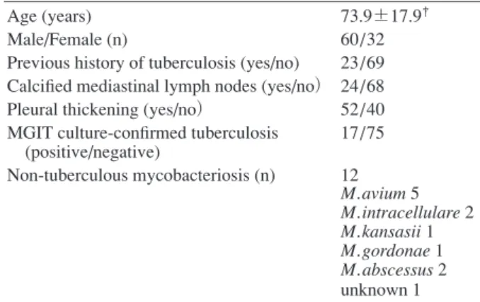 Table 1 Baseline characteristics of T-SPOT ® .TB  positive patients between April 2013 and July 2015  at our hospital (n＝92) Age (years) Male/Female (n) Previous history of tuberculosis (yes/no) Calciﬁ ed mediastinal lymph nodes (yes/no） Pleural thickening