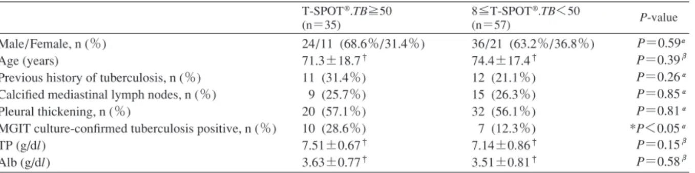 Table 3 Comparison based on the spot counts of T-SPOT ® .TB patients  between April 2013  and July 2015 at our hospital (n＝92) T-SPOT ® .TB≧50 (n＝35) 8≦T-SPOT ® .TB＜50(n＝57) P-value Male/Female, n (％) Age (years) Previous history of tuberculosis, n (％) Cal