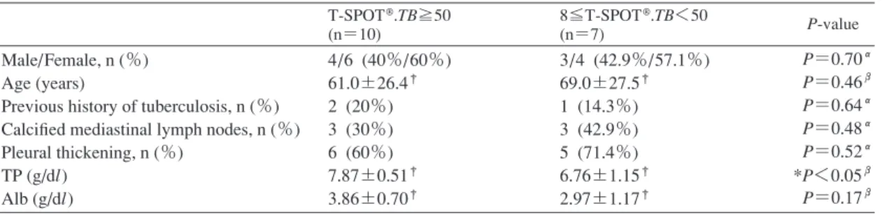 Table 4 Comparison based on the spot counts of T-SPOT ® .TB in MGIT culture-conﬁ rmed  tuberculosis positive patients between April 2013 and July 2015 at our hospital (n＝17) T-SPOT ® .TB≧50 (n＝10) 8≦T-SPOT ® .TB＜50(n＝7) P-value Male/Female, n (％) Age (year