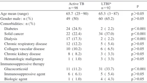 Table 1 Characteristics of active tuberculosis and LTBI* *LTBI : latent tuberculous infection Active TBn＝98  LTBI*n＝92       pAge mean (range)Gender male : n (％)Comorbidities : n (％) Diabetes Solid cancer Dialysis Chronic respiratory disease Collagen vascu