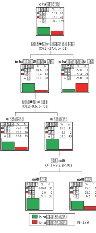 Fig. 7. Packaging decision-making process  (cognition䠈decision and behavior) 