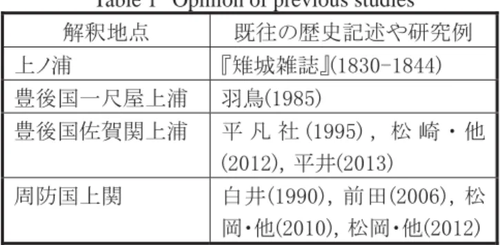 Table 1㻌 Opinion of previous studies  ゎ㔘ᆅⅬ㻌 ᪤ 䛾Ṕྐグ㏙䜔◊✲౛㻌 ୖ䝜ᾆ㻌 䛄㞡ᇛ㞧ㄅ䛅㻔㻝㻤㻟㻜㻙㻝㻤㻠㻠㻕㻌 ㇏ᚋᅜ୍ᑻᒇୖᾆ㻌 ⩚㫽㻔㻝㻥㻤㻡㻕㻌 ㇏ᚋᅜబ㈡㛵ୖᾆ㻌 ᖹ ซ ♫ 㻔㻝㻥㻥㻡㻕 䠈 ᯇ ᓮ 䞉 ௚ 㻔㻞㻜㻝㻞㻕䠈ᖹ஭㻔㻞㻜㻝㻟㻕㻌 ࿘㜵ᅜୖ㛵㻌 ⓑ஭㻔㻝㻥㻥㻜㻕䠈๓⏣㻔㻞㻜㻜㻢㻕䠈ᯇ ᒸ䞉௚㻔㻞㻜㻝㻜㻕䠈ᯇᒸ䞉௚㻔㻞㻜㻝㻞㻕 㻌 㻌 㻞㻚㻝㻜㻌 ᪤ ゎ㔘䛾䜎䛸䜑㻌 ௨ୖ䛻ิᣲ䛧䛯᪤ 䛾ゎ㔘䜢ᩚ⌮䛩䜛䛸⾲ 㻝 䛾䜘 䛖䛻䛺䜛䠊䛯䛰䛧䠈䛄㞡ᇛ