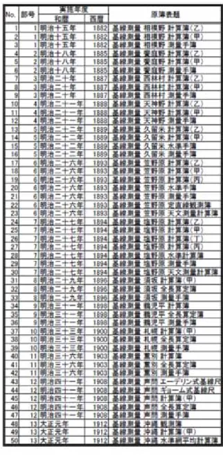 Table 1㻌 List of records and document of Baseline Measurement Survey, digitized and archived
