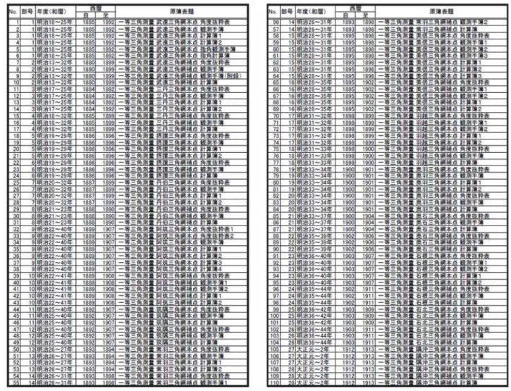 Table 2    List of records and documents of First Order Triangulation Survey, digitized and archived