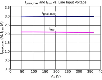 Figure 10. The Maximum Output Power is Rising if there is Used the Resistor 67  W020406080100120140160050100150200250300 350 400PtranPmaxVin (V)Pmax (W), Ptran (W)
