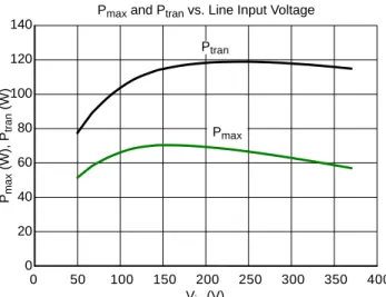 Figure 12. The Maximum Output Power is Quite Well Compensated in CCM Mode in Range 150 V to 375 V