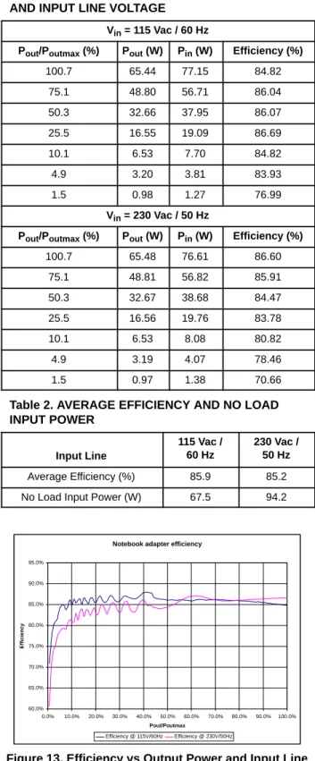 Figure 14. Load Regulation for Low and High Input line18.6018.6118.6218.6318.6418.650.00.51.01.5 2.0 2.5 3.0 3.5