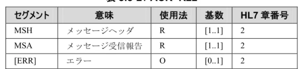 表 8.5-2： ACK^R22  2720  セグメント  意味  使用法 基数 HL7 章番号  MSH  メッセージヘッダ  R [1..1]  2  MSA  メッセージ受信報告 R [1..1]  2  [ERR]  エラー O [0..1]  2  フィールド MSH-9  － メッセージタイプの 3 要素は値 UL^R22^OUL_R22 をもつ必要がある。 8.5.1.2  メッセージセマンティックス（R23）  このメッセージ構造の一般的セマンティックスについては HL7 v2.5、第 7