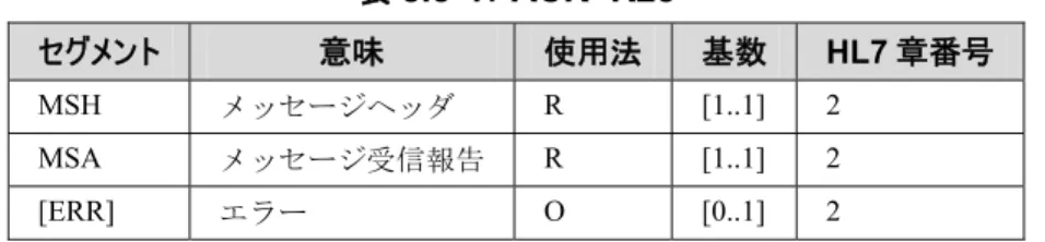 表 8.5-4： ACK^R23  セグメント  意味  使用法 基数 HL7 章番号  MSH  メッセージヘッダ  R [1..1]  2  MSA  メッセージ受信報告 R [1..1]  2  [ERR]  エラー O [0..1]  2  フィールド MSH-9  －  メッセージタイプ（MSG）2 要素は各値「OUL」「R23」とすること。 