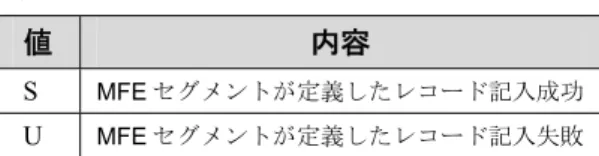 表 X.Y.4-3. MFN レコードレベルエラー返信 