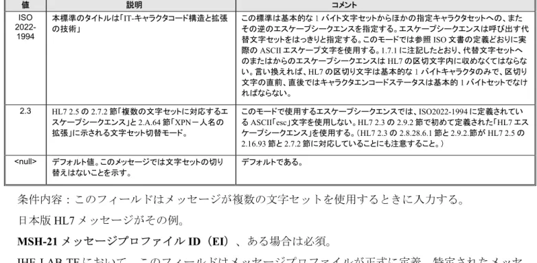 Table 3.3-1: NTE - 注とコメントのセグメント  SEQ  LEN  DT  使用法 基数 表番号 項目番号 要素名 1 4  SI R  [1..1]    00096  セット ID － NTE  2 8  ID RE  [0..1]    00097  コメント出所  3 65536  FT RE  [0..1]    00098  コメント  4 250  CE  RE  [0..1]    01318  コメントタイプ