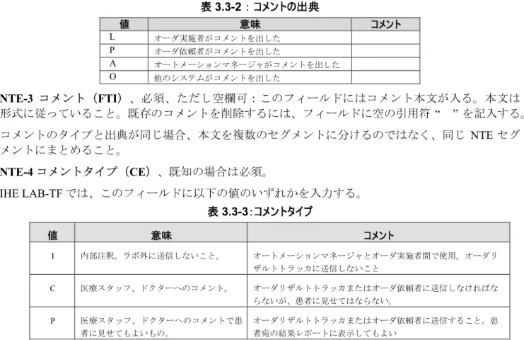 表 3.3-2 ： コメントの出典  900  値 意味 コメント L  オーダ実施者がコメントを出した  P  オーダ依頼者がコメントを出した  A  オートメーションマネージャがコメントを出した  O  他のシステムがコメントを出した  NTE-3  コメント（FTI）、必須、ただし空欄可：このフィールドにはコメント本文が入る。本文は 形式に従っていること。既存のコメントを削除するには、フィールドに空の引用符  “   ”  を記入する。 コメントのタイプと出典が同じ場合、本文を複数のセグメントに分ける